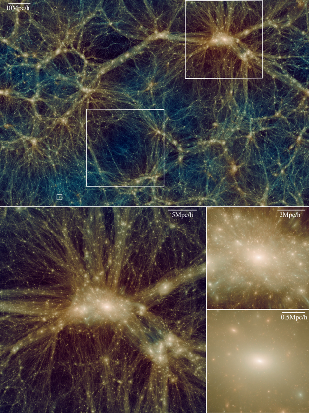 Dark matter distribution in Shin-Uchuu at z=0.  The image shows a 140 Mpc/h × 140 Mpc/h projected volume with a thickness of 17.5 Mpc/h. A void region and a Milky-Way size halo are clearly visible. Three bottom panels are close-up of the largest halo with different side length. 